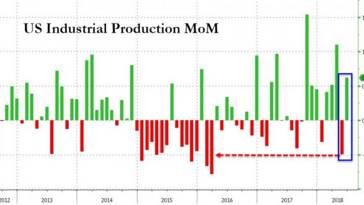 Industrial Production Rebounds in June from Revised Lower May