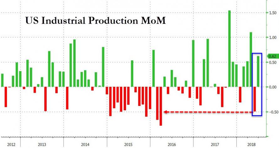 Industrial Production Rebounds in June from Revised Lower May
