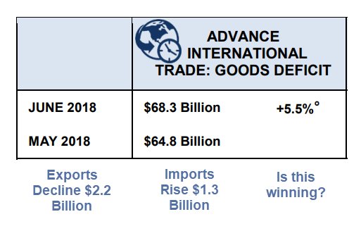 Trade Deficit Jumps 5.5% as Exports Decline and Imports Rise: Winning Not