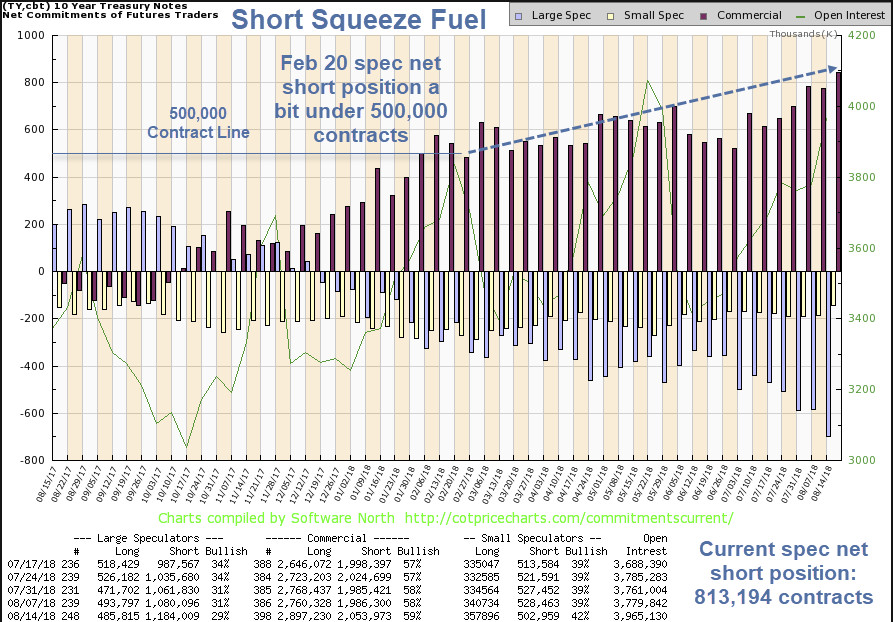 10-Year Treasury Short Squeeze Fuel Hits Another Record High