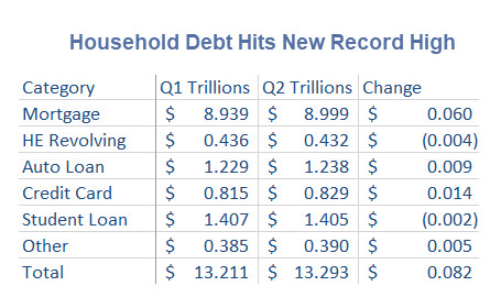 Household Debt Hits Record High $13.29 Trillion Led by Mortgages, Student Loans