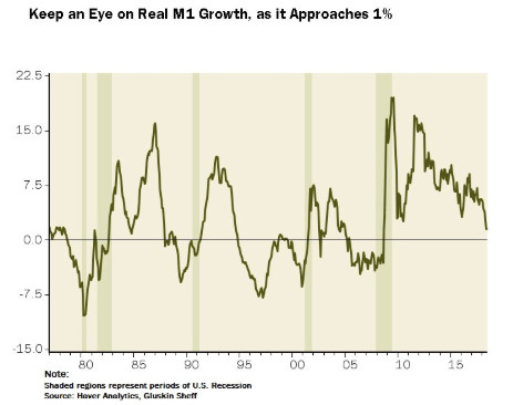 An Eye on M1, Cyclicals, and Junk Bonds: What Matters?
