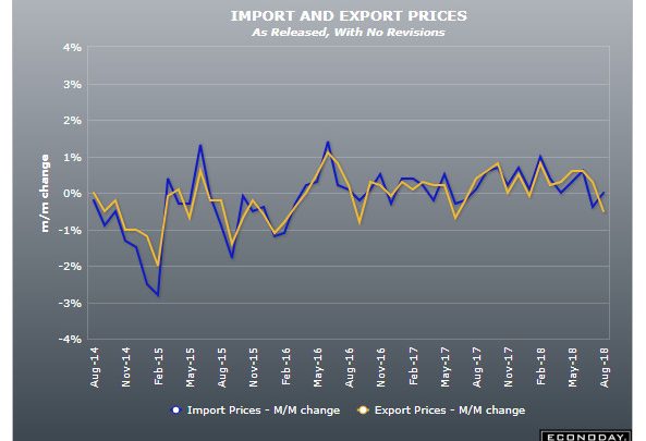 Import Prices Flat, Export Prices Decline 0.5%