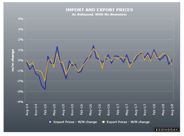 Import Prices Flat, Export Prices Decline 0.5%