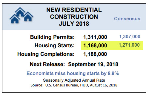 July Housing Starts: Economists Miss the Mark Badly