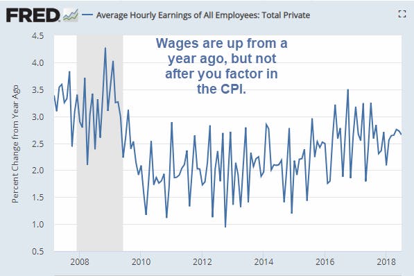 Real Wages Decline Year-Over-Year