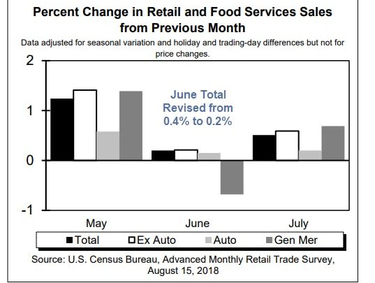 Retail Sales Jump 0.5% in July, June Revised Lower