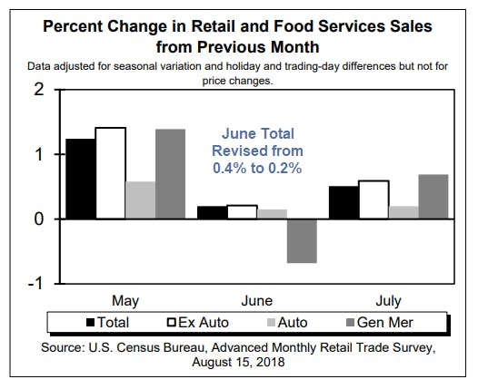 Retail Sales Jump 0.5% in July, June Revised Lower