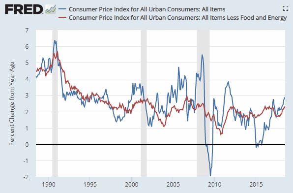 Year-Over-Year Core CPI Jumps Most Since 2008