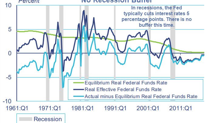 “Monetary Buffers Depleted” Boston Fed: Concerns Over Next Recession Mount