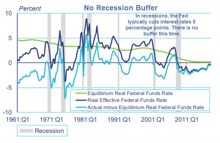 “Monetary Buffers Depleted” Boston Fed: Concerns Over Next Recession Mount