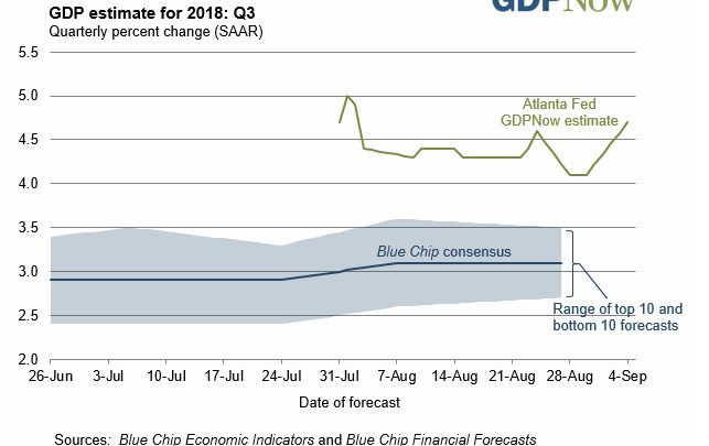GDPNow Forecast Surges to 4.7%: Spread to Nowcast an Amazing 2.7 Percentage Pts