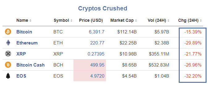 Cryptos Crushed: And When Bitcoin Catches a Cold, the Altcoins Catch Pneumonia