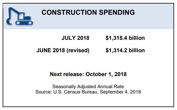Construction Spending Dips Slightly in July