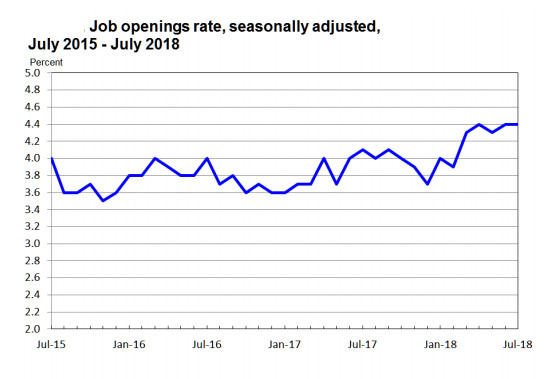 Job Openings Hit New Record: More Openings than Job Seekers Since March