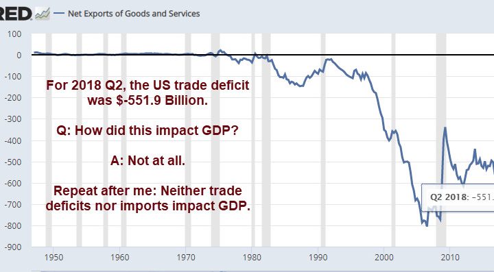 Think Imports and Trade Deficits Impact GDP? Think Again, They Don’t!