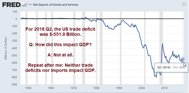 Think Imports and Trade Deficits Impact GDP? Think Again, They Don’t!