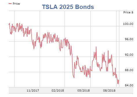 Profit Gun at Musk’s Head: $9 Billion in TSLA Bonds Due Through 2025