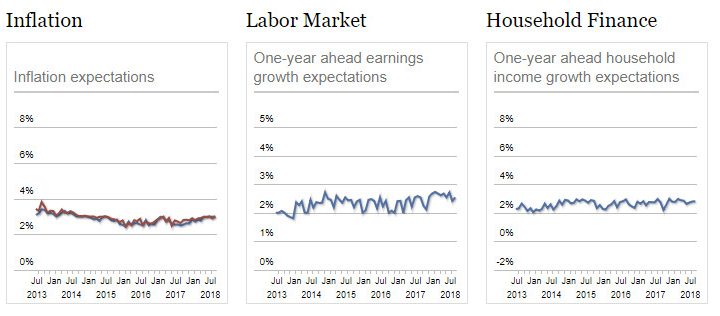 Consumer Expectations: Home Prices, Spending, Household Income, Inflation