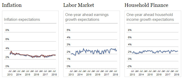 Consumer Expectations: Home Prices, Spending, Household Income, Inflation