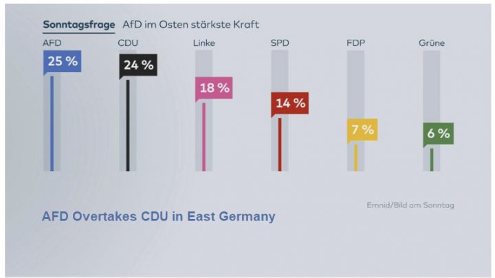 Another Merkel Crisis: AfD Leads CDU in E. Germany, Major Coalition Infighting