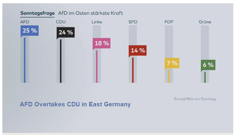 Another Merkel Crisis: AfD Leads CDU in E. Germany, Major Coalition Infighting