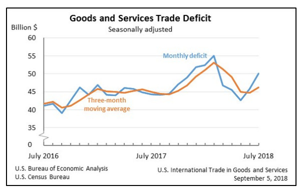 Trade Deficit Jumps 9.5% to 5-Month High: Exports Down, Imports Up