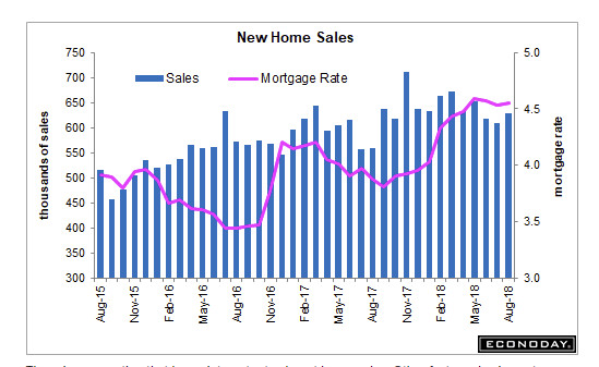 New Home Sales Rise Following Huge Two-Month Downward Revisions
