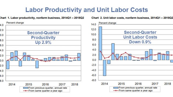 Productivity Up 2.9% – Real Hourly Earnings Down: Thank You Fed!