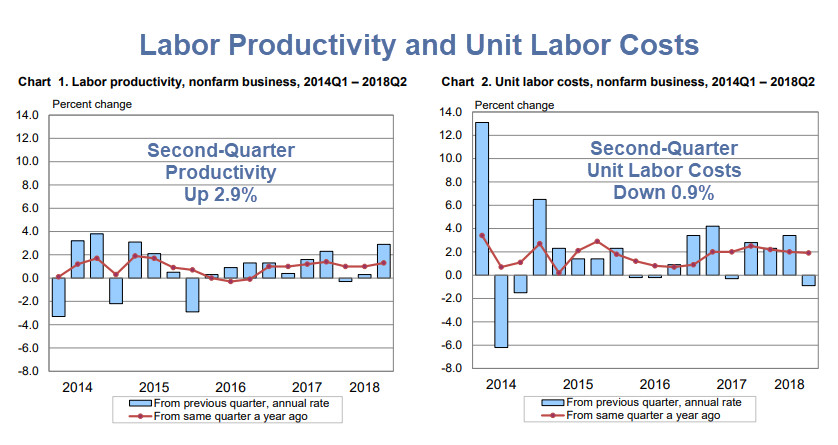 Productivity Up 2.9% – Real Hourly Earnings Down: Thank You Fed!