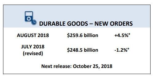 Durable Goods Order Jump 4.5%, Almost Entirely on Aircraft