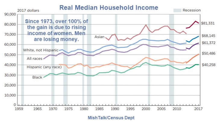 Household Income Up But Median Earnings for Men -5.73% Since 1973: Women +33.99%