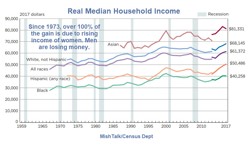 Household Income Up But Median Earnings for Men -5.73% Since 1973: Women +33.99%