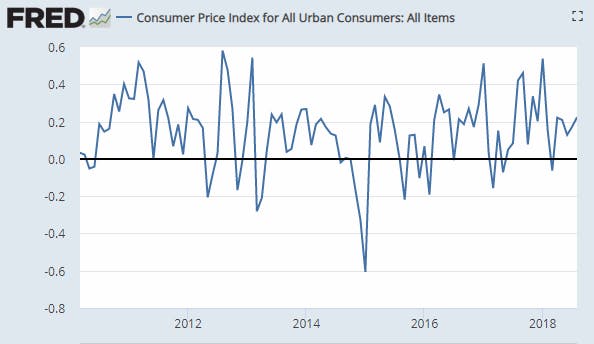CPI-U +0.2%, Core +0.1%: Medical Care and Shelter Components Highly Questionable