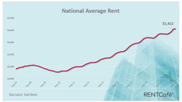 August Rents Rose in 89% of Top 252 Cities: Fastest Pace in 18 Months