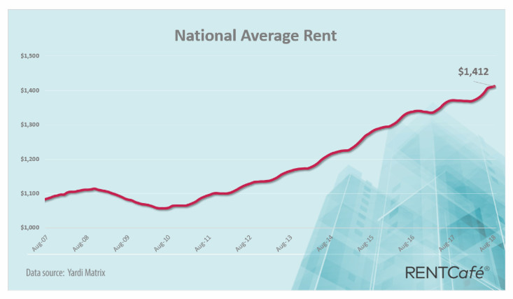 August Rents Rose in 89% of Top 252 Cities: Fastest Pace in 18 Months