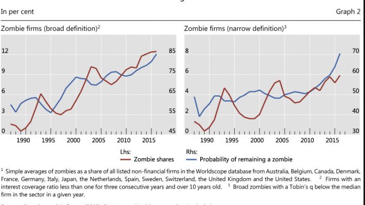 Rise of the Zombie Corporations: Percentage Keeps Increasing, BIS Explains Why
