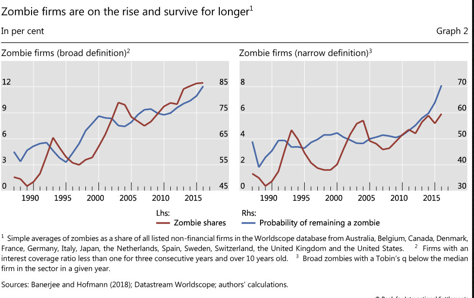 Rise of the Zombie Corporations: Percentage Keeps Increasing, BIS Explains Why