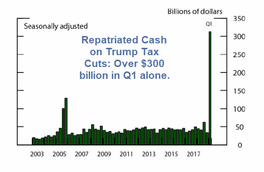 $300 Billion Cash Repatriated in Q1, GS Expects Eventual $1Trillion in Buybacks