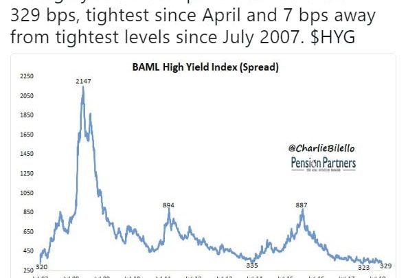 Excellent Set of Tweets on Bonds, Crashes, Cannabis, Lumber by Charlie Bilello