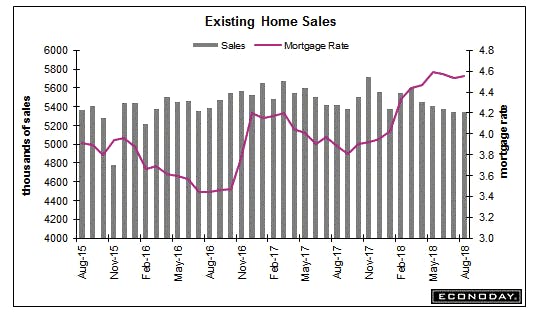 Existing Home Sales Flat Following Four-Month Decline