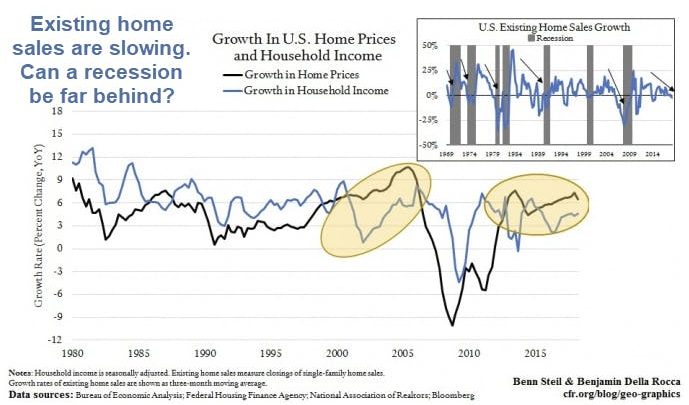 Home Sales Trends vs Recessions