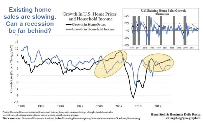 Home Sales Trends vs Recessions
