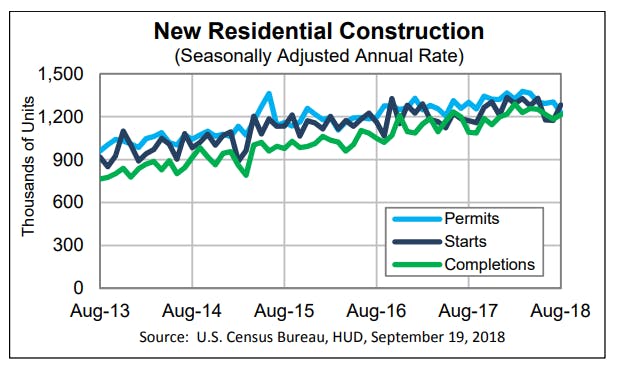 Housing Starts Jump 9.2%, Permits Decline 5.7%