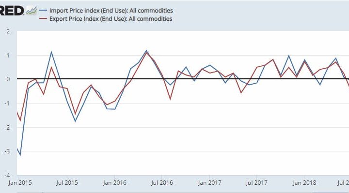 Import Prices Unexpectedly Drop 0.6%, Most in 18 Months: Export Prices Drop 0.1%