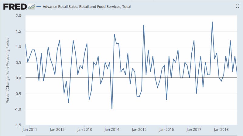 Retail Sales Weaker Than Expected, July Revised Up, Large Y-o-Y Amazon Impact