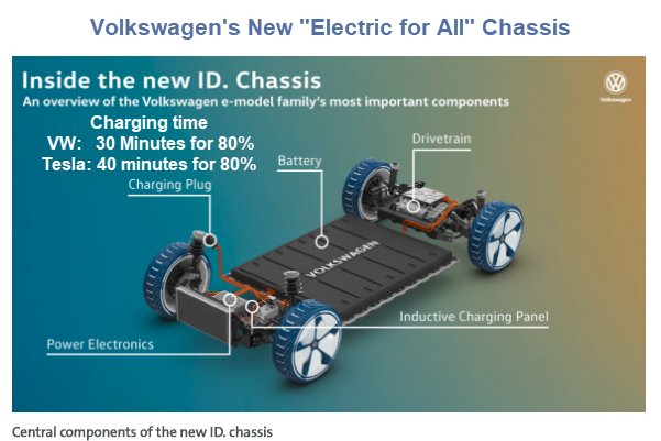Transition Time: Volkswagen Announces “Electric for All” Campaign