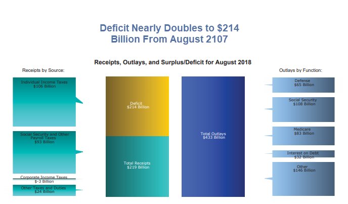 US Budget Deficit Nearly Doubles in August: Treasury Dept Cites Holiday Schedule