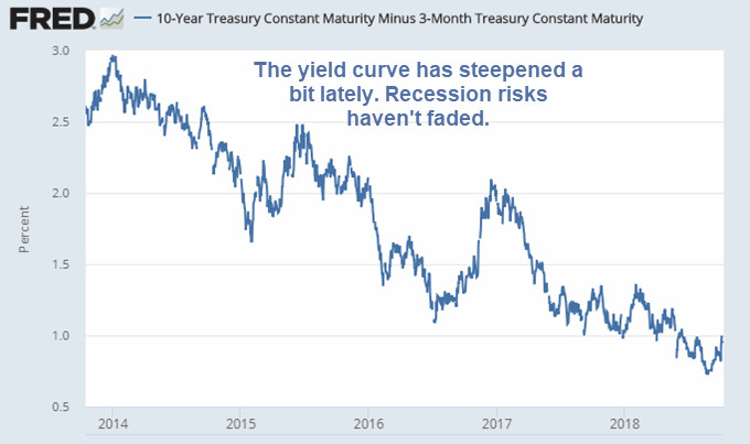 Yield Curve Steepens but Recession Risks Haven’t Faded