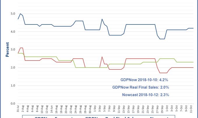 GDPNow vs Nowcast Gap Widens Again, Huge GDPNow Inventory Contribution